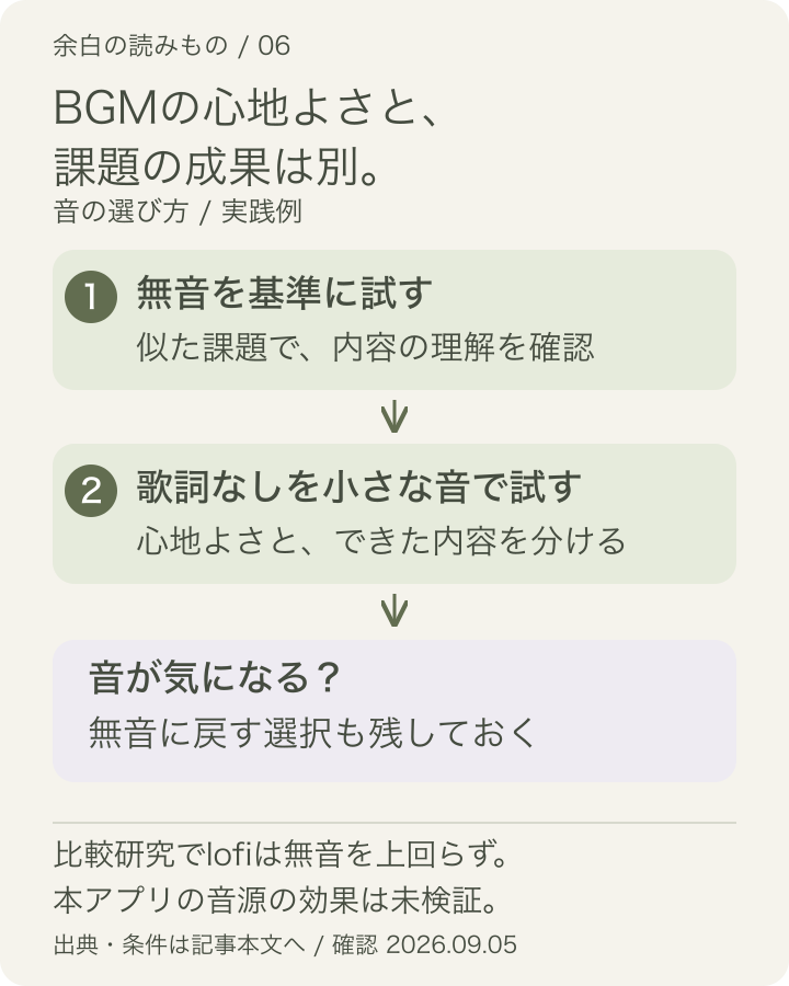 BGM選びを、無音を基準に試す、歌詞なしを小さな音で試す、気が散るなら無音へ戻す、という分岐で示す図。lofiの成績改善を保証する図ではありません。