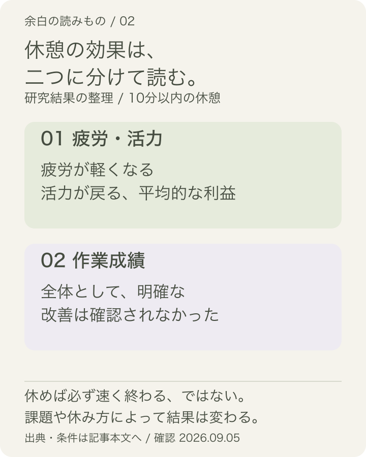 短い休憩の研究結果を、疲労・活力と作業成績の二つに分けた図。前者は平均的な改善があり、後者は全体として明確な改善を確認できていません。