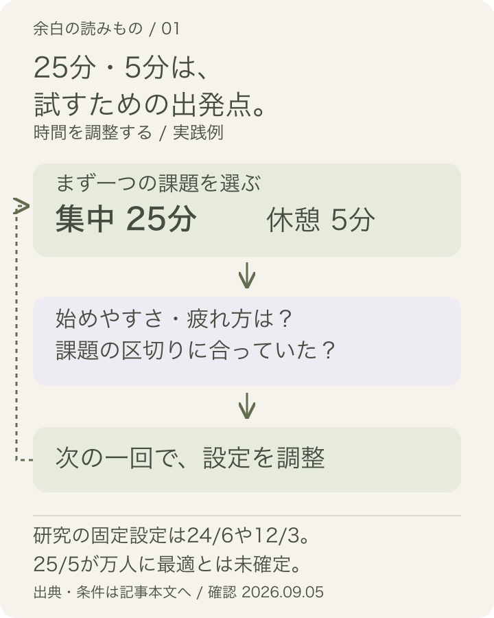 25分の集中と5分の休憩を出発点に、区切りにくさや疲れ方を確認して次の設定を変える循環図。25分・5分が万人の最適値という意味ではありません。
