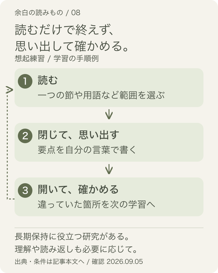 読む、資料を閉じて思い出す、資料で答えを確かめる、間違えた箇所へ戻る、という学習の流れ。時間配分の最適値を示さない実践図です。